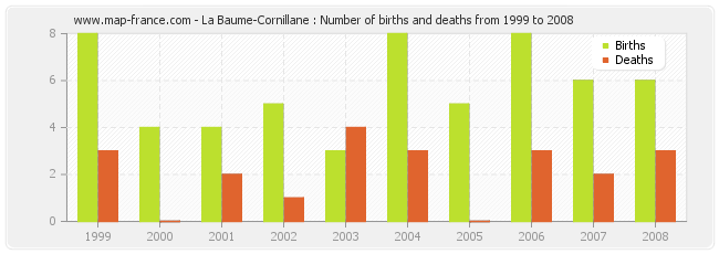 La Baume-Cornillane : Number of births and deaths from 1999 to 2008